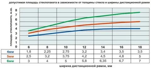Допустимые размеры стекла