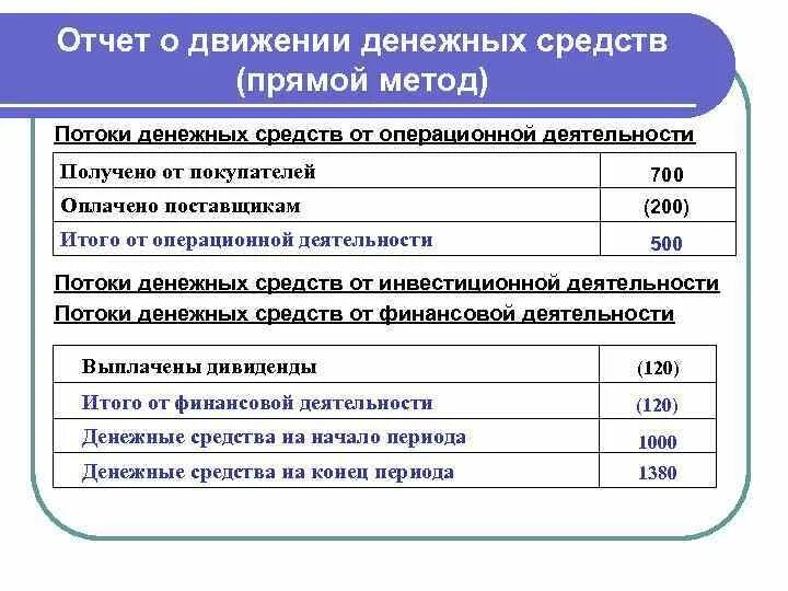 Отчет о движении денежных средств ооо. Отчет о движении денежных средств. Отчет о движении денежных средств прямой метод. Jnxtn j LDB;TYBB ltyt;YS[ chtlcnd ghzvjq vtnjl. Отчет о движении денежных средств прямым методом пример.