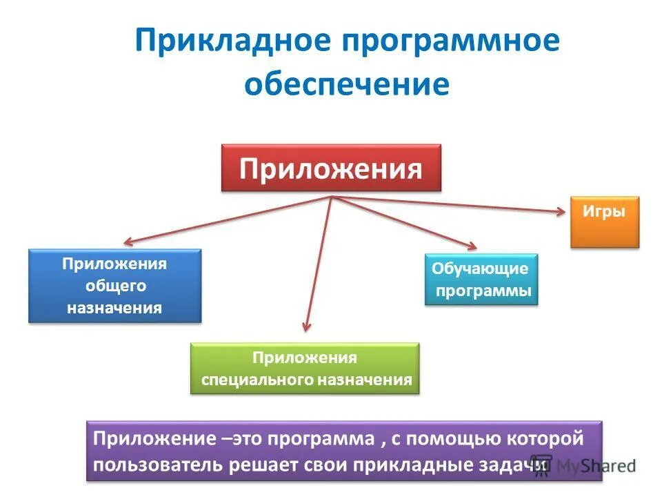 Состав прикладного программного обеспечения 7 класс. Состав программного обеспечения компьютера Информатика 7 класс. Прикладное программноеьобеспечение. Прикладное программное обеспечение презентация.