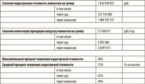 Какой процент от кадастровой