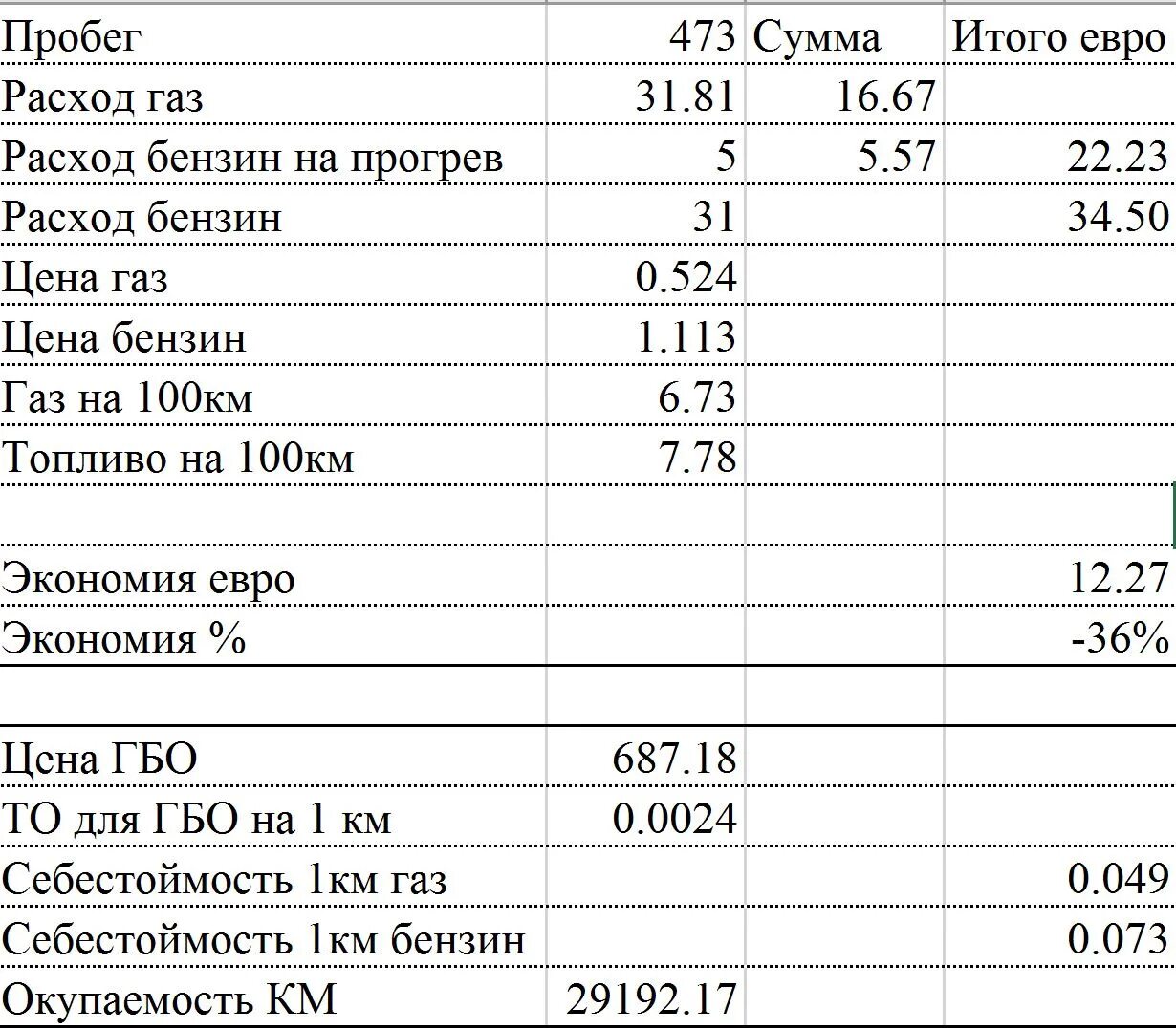 Расход метана на автомобиле. Расход топлива ГАЗ 53 на газу. Расход ГАЗ 66 на 100 км бензин. ГАЗ 53 расход топлива на 100. Норма расхода топлива на ГАЗ-66.