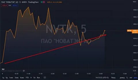 новатэк фундаментальный анализ