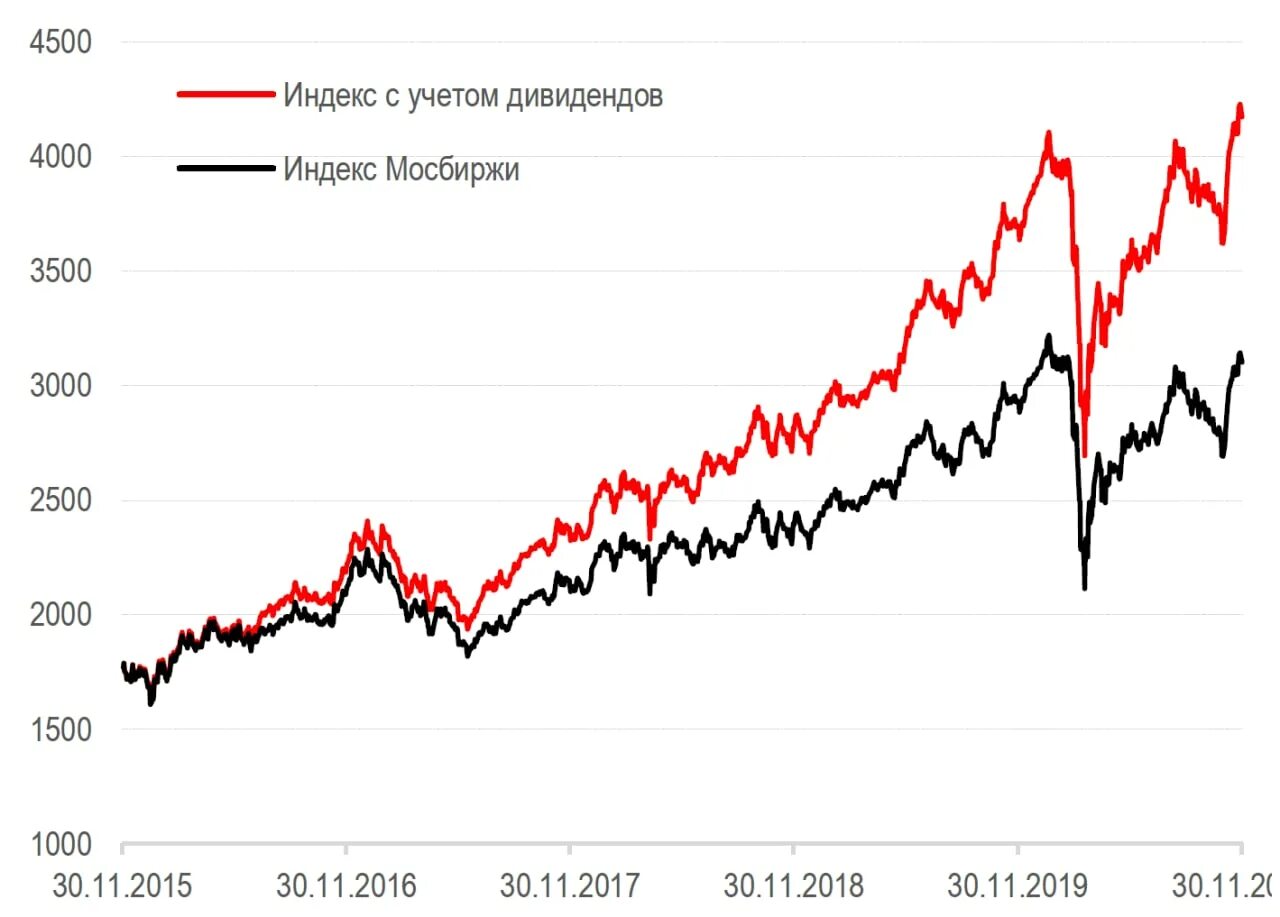 Акции российских банков. Индекс МОСБИРЖИ. Индекс Московской биржи. График акций. Акции МОСБИРЖИ график.