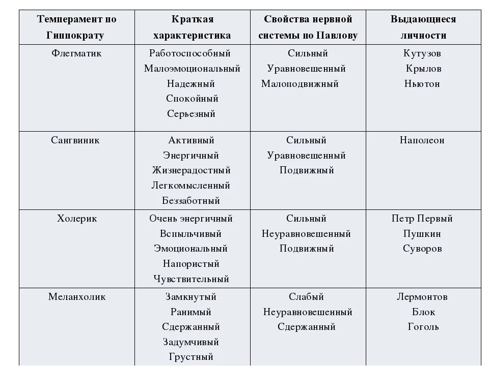 Основные типы темперамента человека. Характеристика типов темперамента таблица. характер типов темперамента в таблице. характеристика типов личности холерик сангвиник. темпераменты виды и описание кратко.