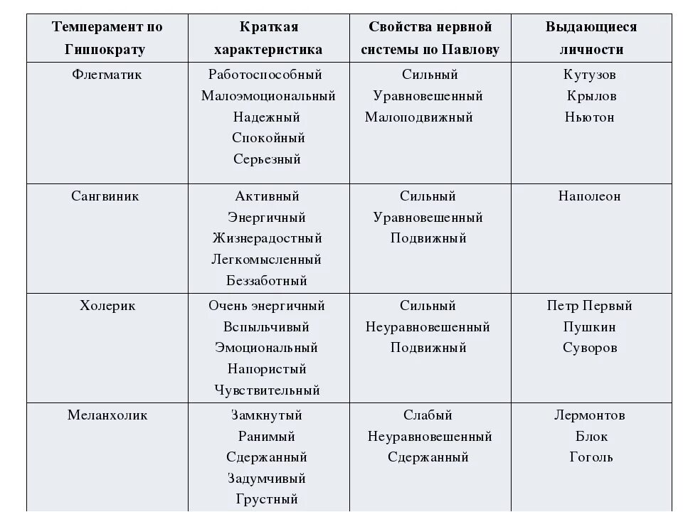 Характеристика типов темперамента таблица. Характер типов темперамента в таблице. Типы личности холерик сангвиник характеристика. Таблица краткая характеристика холерик сангвиник. Перечисли темпераменты человека