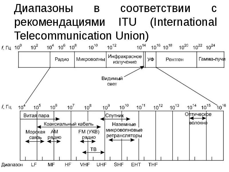 Диапазон спутников