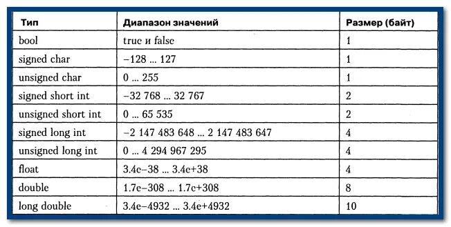 Int j c. Тип данных INT C++. Типы переменных INT C++. Short INT C++ диапазон. Тип INT C++ диапазон.