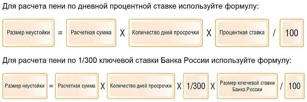 Как посчитать неустойку за каждый. Калькулятор пени 1/300 ставки рефинансирования. Формула для вычисления неустойки по алиментам. Как посчитать неустойку за каждый. Как посчитать неустойку за каждый.