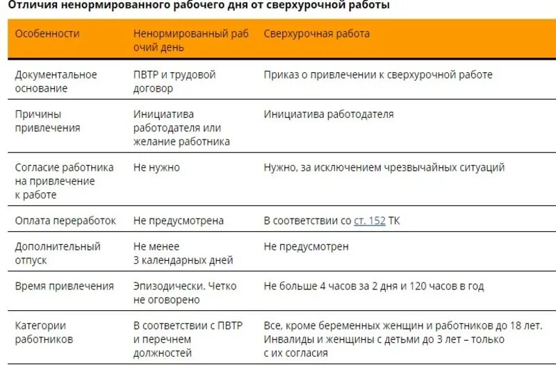 Сверхурочная работа и ненормированный рабочий день. Отличие сверхурочной работы от ненормированного рабочего дня. Сверхурочные и ненормированный рабочий день сравнение. Сравнить ненормированный рабочий день и сверхурочную работу.