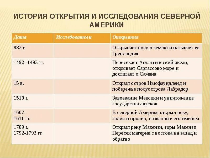 Таблица история открытия и исследования материка по Южной Америке. История исследования Северной Америки таблица 7 класс география. История исследования Северной Америки. История исследования Северной Америки 7 класс география.