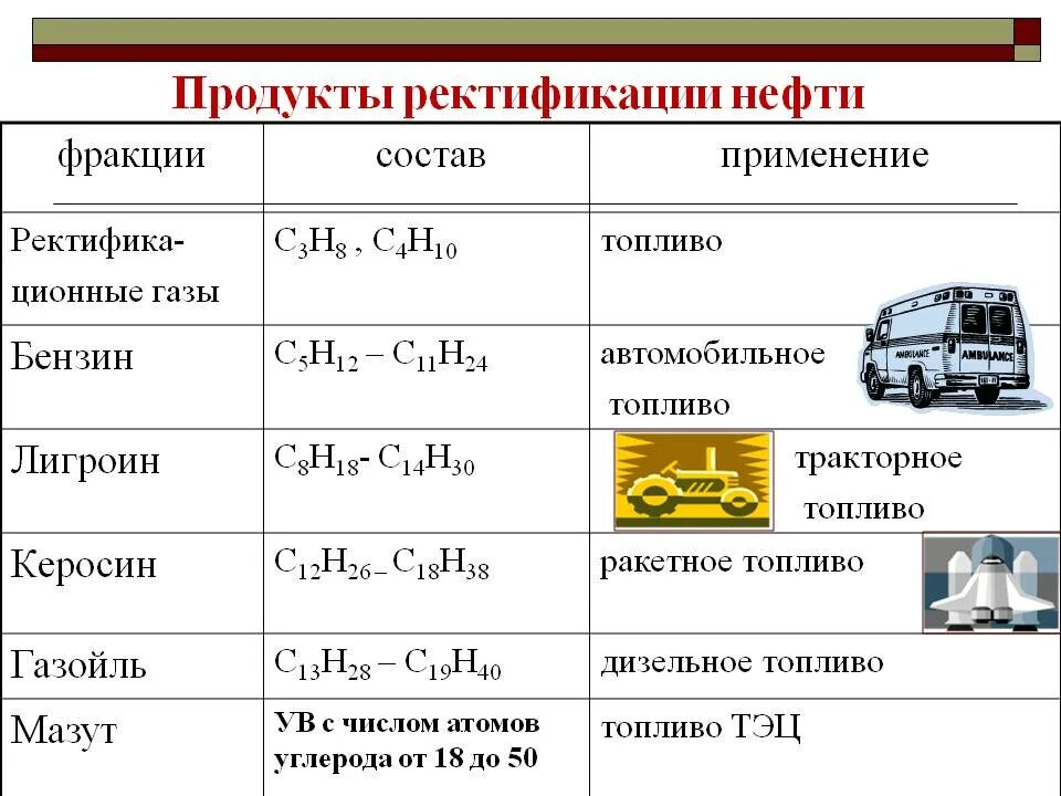 Автомобильное топливо формула химическая. Структурная формула дизельного топлива. Хим формула бензина. Углеводороды в бензине формулы. Получение керосина