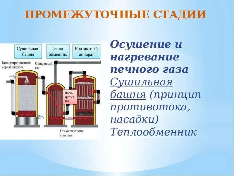 Синтез серной кислоты. Схема производства серной кислоты химия. Стадии производства серной кислоты схема. Технология получения серной кислоты. Поглотительная башня в производстве серной кислоты.