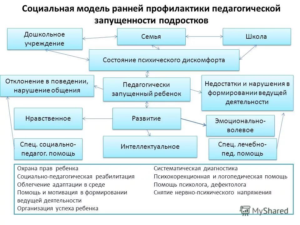 Социально педагогическая профилактика направлена на. Модель профилактики социально-педагогической запущенности. Социально-педагогическая модель. Модель социальной профилактики. Социальная профилактика схема.