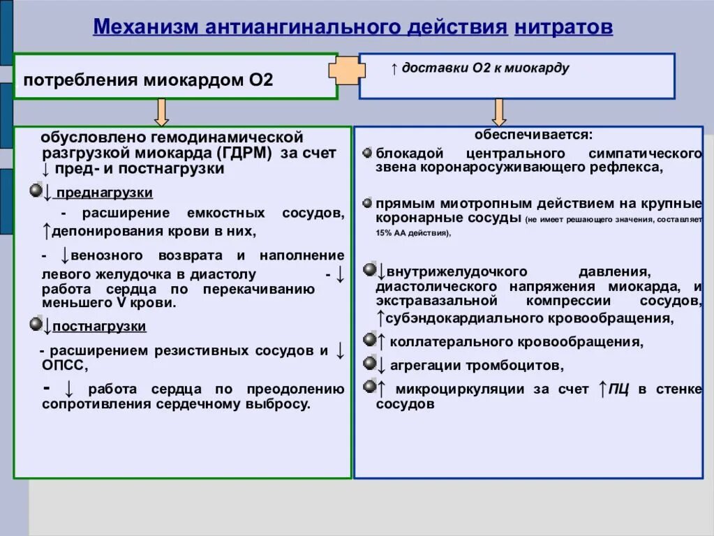 Классификация средств для лечения коронарной недостаточности. Препараты, применяемые при коронарной недостаточности. Классификация средств применяемых при коронарной недостаточности. Средства применяемые при коронарной недостаточности фармакология.