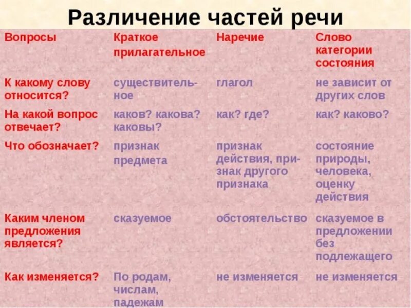 Категория состояния 7 класс. Подлежащее выражено инфинитивом. Краткое прилагательное наречие и категория состояния таблица. Отличие слов категорий состояния от слов. Отличие слов категорий состояния от слов.