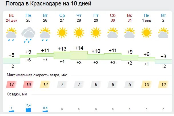 Погода в городе 4 дня. Погода. Погода в Краснодаре на две недели. Прогноз погоды в Краснодаре. Погода в Краснодаре на 3 недели.