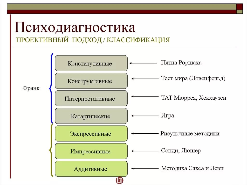 Классификация проективных методик. Методики в психологии. Проективные методики в психодиагностике. Графические методики в психологии. Ролевой порядок