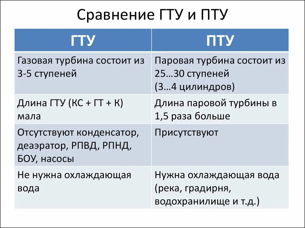 Достоинства газовой турбины. Преимущества газовой турбины. газовая турбина достоинства и недостатки. преимущества и недостатки гту. сравнить гту и пту.