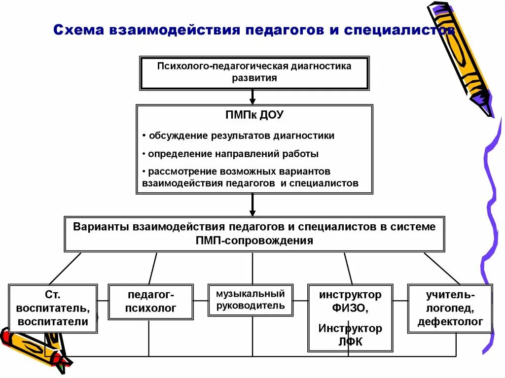 Образовательный маршрут психолого педагогического сопровождения. Принципы педагогической диагностики схема. схема психолого-педагогического взаимодействия. принципы педагогической диагностики таблица. схема взаимодействия с пмпк в доу.