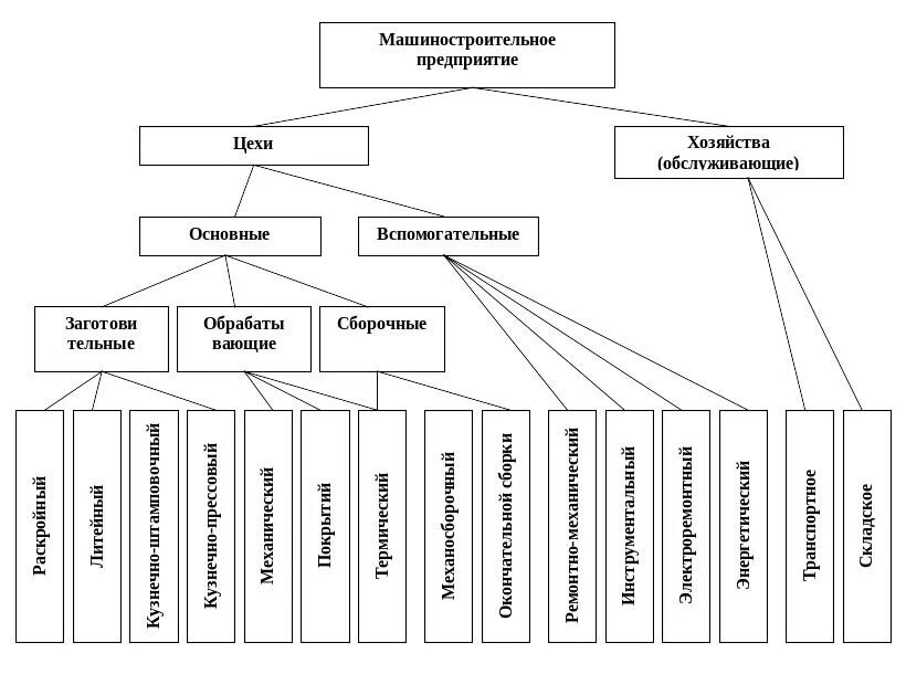 Организация управления цехом. Производственная структура машиностроительного предприятия схема. Производственная структура предприятия машиностроения схема. Организационная структура машиностроительного предприятия схема. Структура производственного цеха машиностроительного.