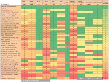 Сравнительная таблица приложений