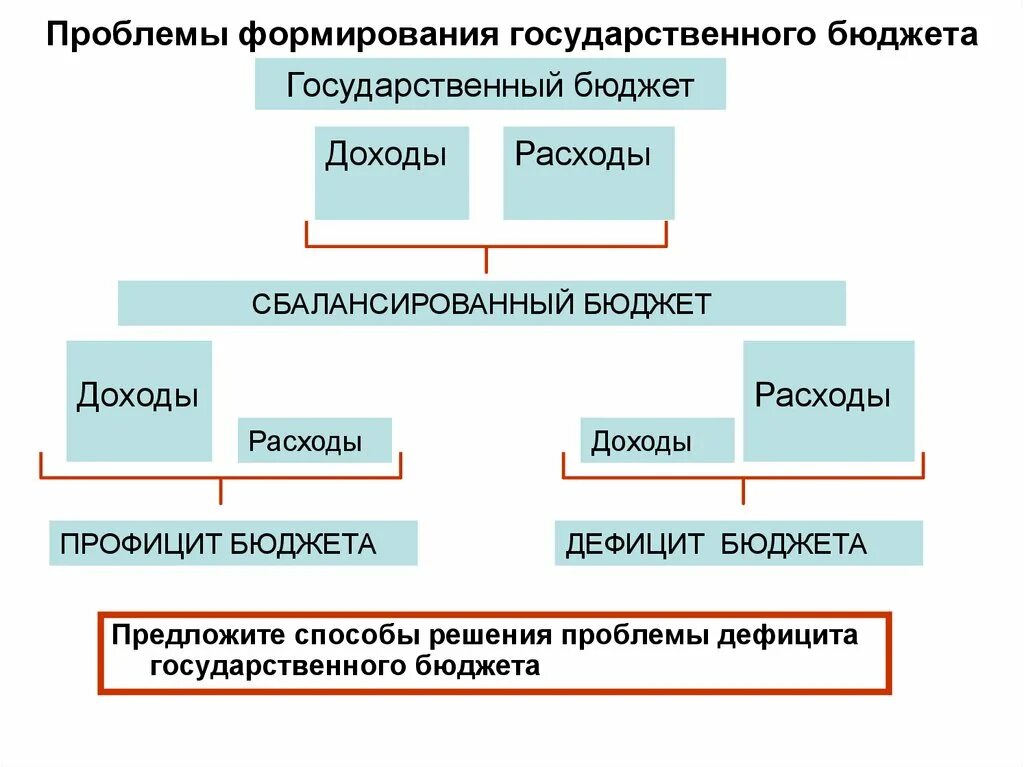 Формирование государственного бюджета. Проблемы формирования бюджета. Формирование гос бюджета. Проблемы государственного бюджета. Информацию о формировании государственного бюджета