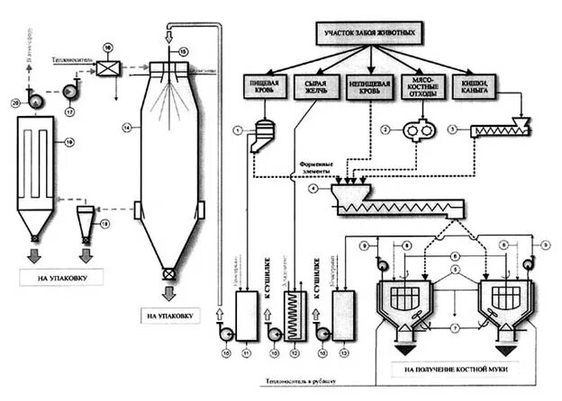 Схема гидролиза растительного сырья. Технологическая схема получения гидролизного спирта. Производство гидролизата. Производство гидролизата. Технологическая схема получения кормовых дрожжей на гидролизатах.