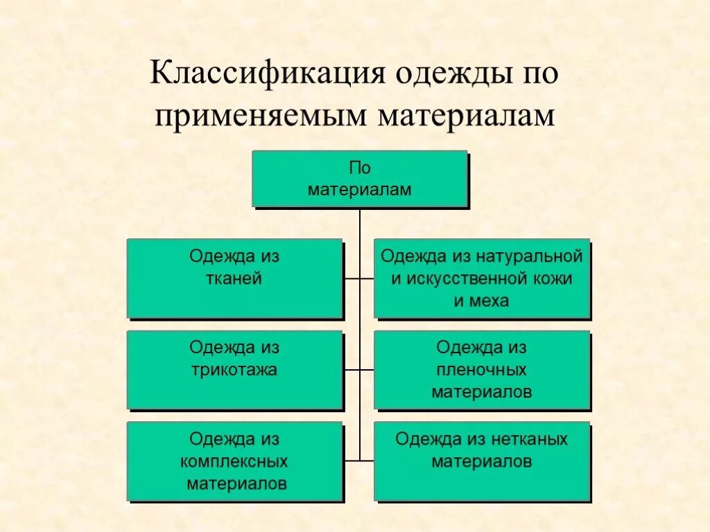 Назначение швейного изделия