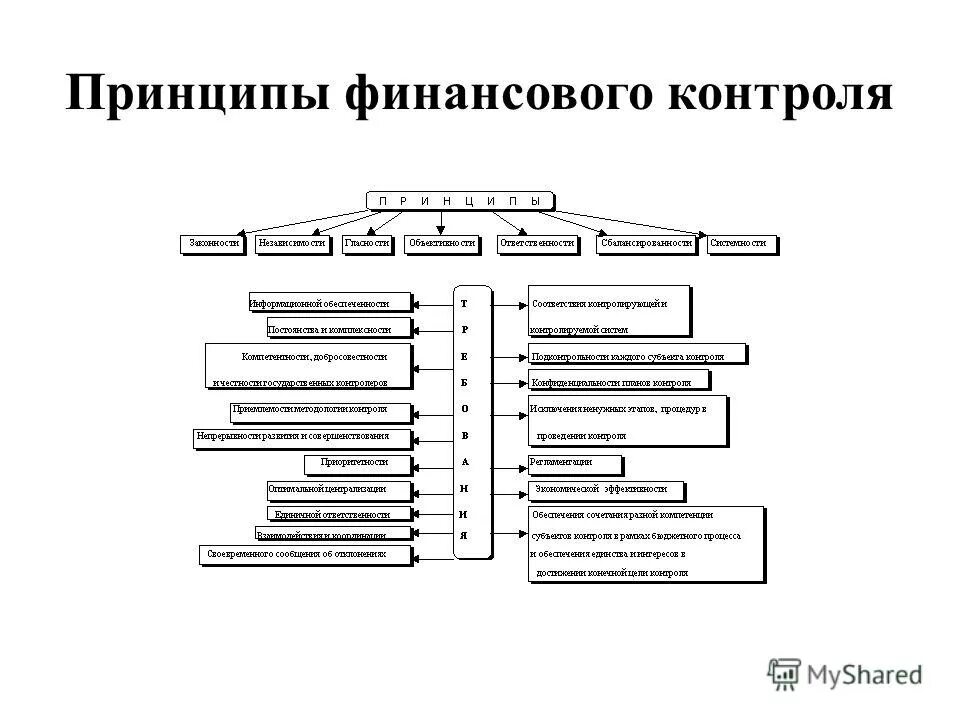 Принципы финансовой информации