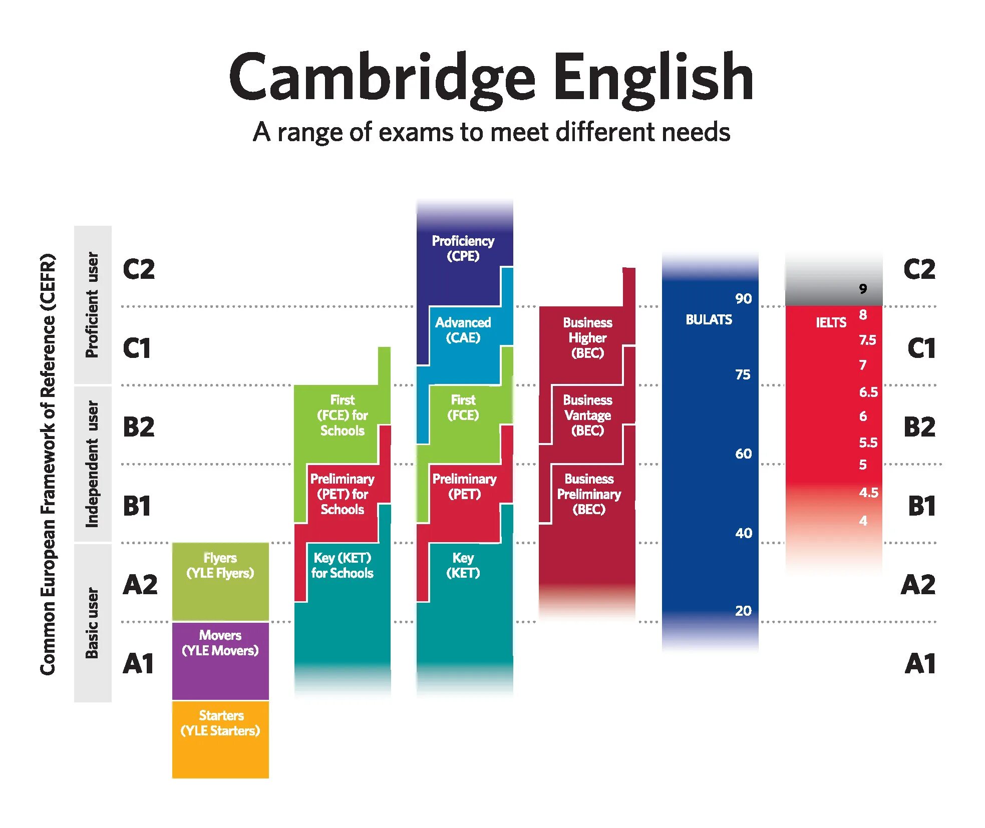 Levels update. Уровни английского языка CEFR. Уровни владения иностранным языком CEFR. Уровень Basic а2 по общеевропейской шкале CEFR. Cambridge Levels of English.