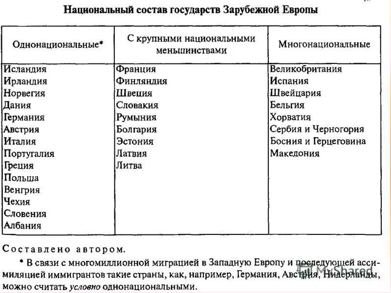 Многонациональные государства зарубежной Европы. Многонациональные страны Европы таблица. Национальный состав стран зарубежной Европы таблица. Страны зарубежной Европы таблица. 3 многонациональные страны