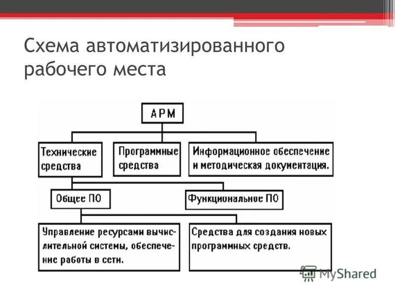 Структура арм