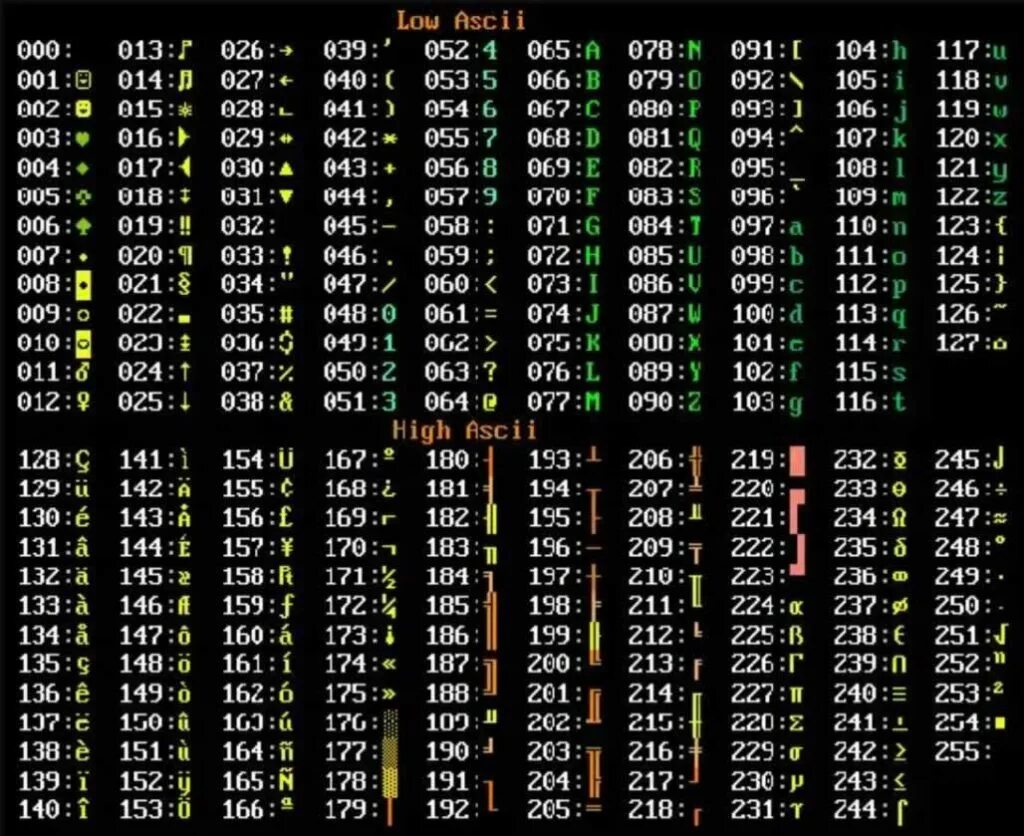 Комбинации из 4 букв. Символы ASCII alt. Символы псевдографики c++ таблица. Char таблица символов. Таблица кодировки Unicode цифры.