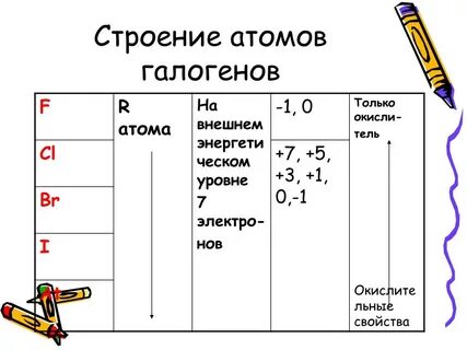 Строение атомов галогенов