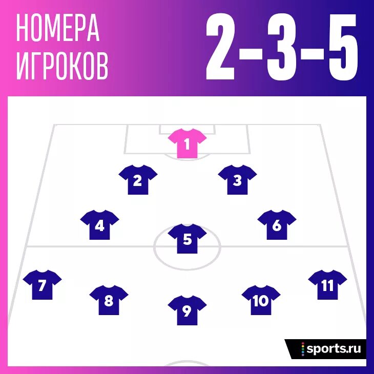 Какой номер 100. Номер футболистов защитников. трёхзначный номер у футболиста. номер для футболиста как выбрать. номера игроков на футбольном поле номер 10.