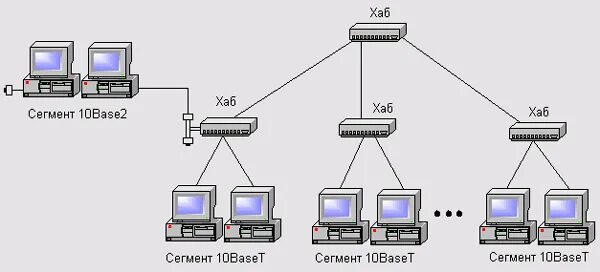 Сегмент в 10 2. Технология ethernet 10base-t. 10base-t схема сети. 10 base t схема. сегмент 10base-t и 10base2.