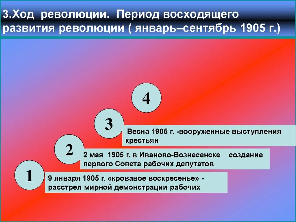 Периодизация революции. Ход первой Российской революции. Период восходящего развития революции 1905-1907. 1 Русская революция периодизация.