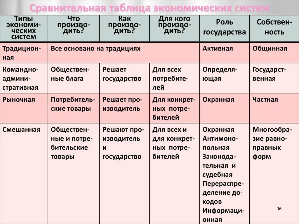 Появление новых экономических систем. Типы экономических систем таблица характеристика. Типы экономических систем таблица. Таблица по обществознанию 8 класс основные типы экономических систем. Сравнительная таблица экономических систем.