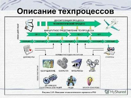 Описание технологической системы