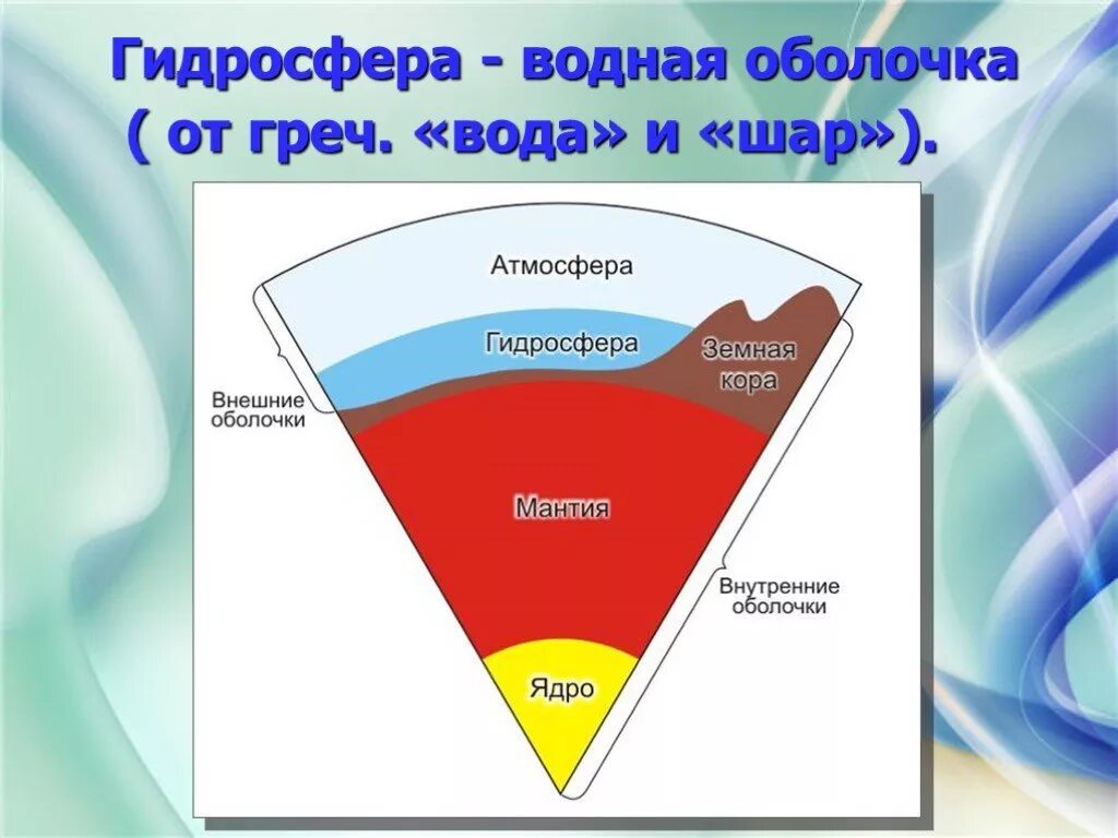 Гидросфера оболочка земли. Гидросфера водная оболочка земли. Внешние оболочки земли. Внешние оболочки земли 5 класс. Человек внешняя оболочка