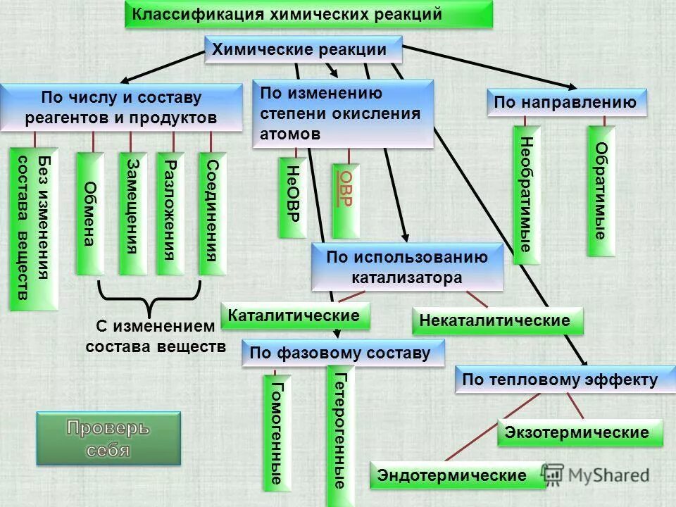 Классификация химических реакций схема. Классификация химических реакций 9 класс таблица. Составление схемы классификация химических реакций. Классификация химических реакций схема 2. 6 признаков химических реакций