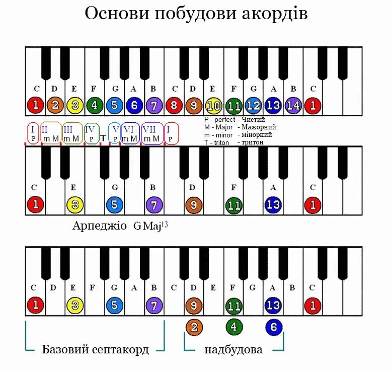 Играть на фортепиано для начинающих. Клавиши по цифрам на синтезаторе. Схема игры на пианино. Гаммы на синтезаторе для детей. Гаммы на пианино для начинающих детей по клавишам.