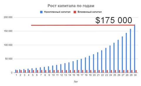 Рост капитала