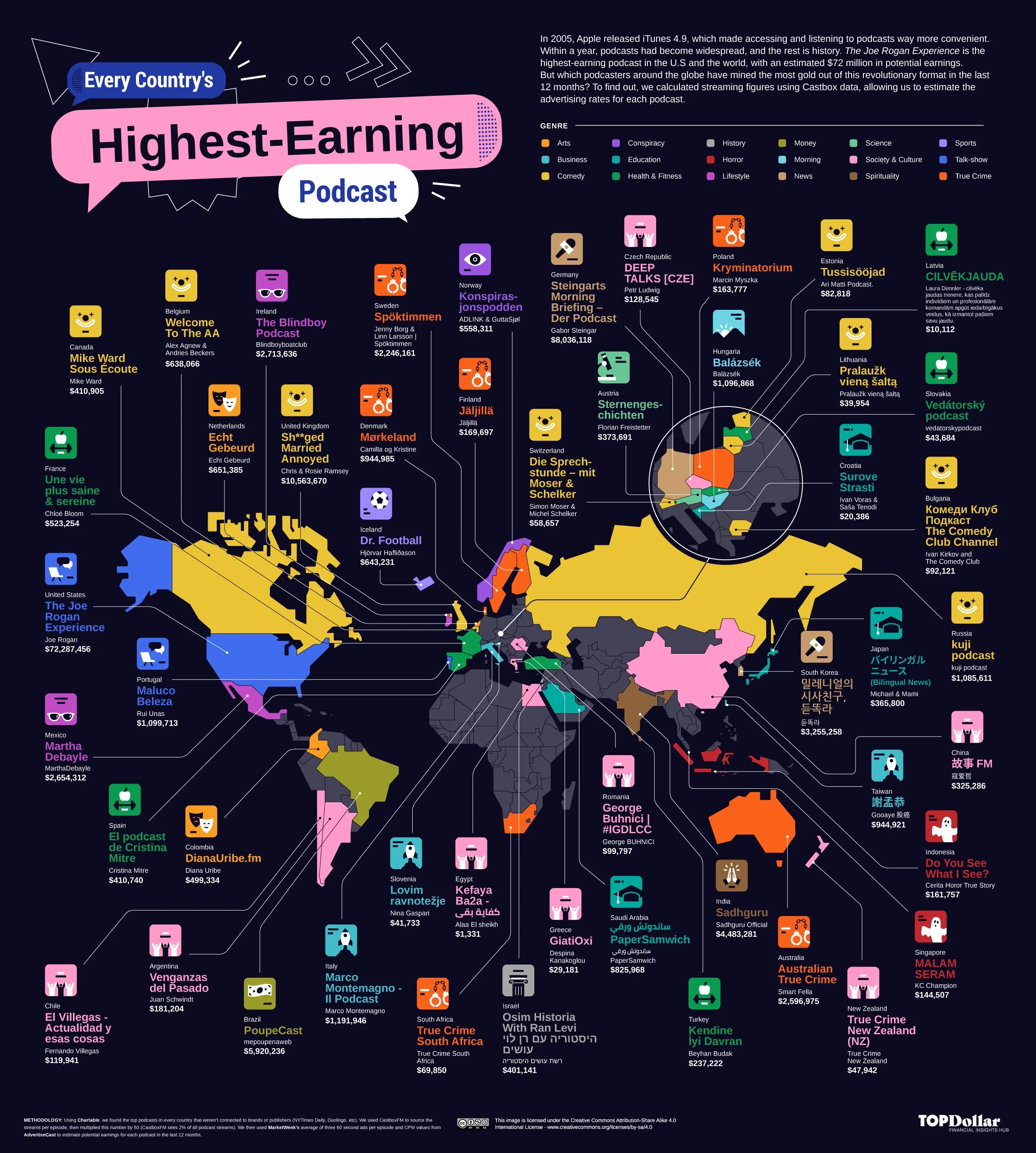 Highest earning