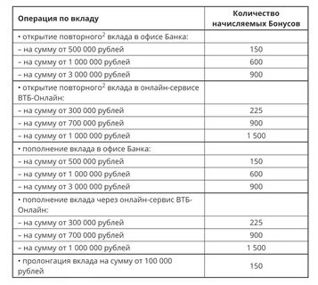 Сколько бонусов втб