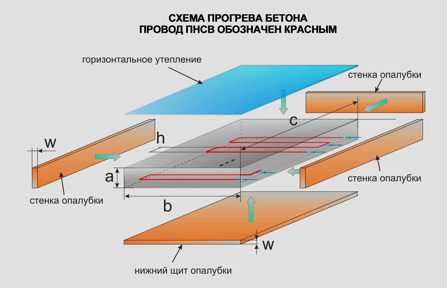 Схема прогрева бетона проводами пнсв. Схемы прогрева бетона проводом. Схемы прогрева бетона проводом. Схема подключения электропрогрева бетона проводом пнсв. Прогрев бетона проводом пнсв 1.