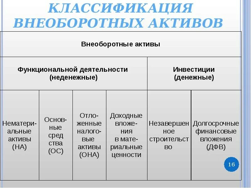 Типы активов. Классификация внеоборотных активов. Классификация внеоборотных активов таблица. Классификация внеоборотных активов схема. Классификация оборотных и внеоборотных активов.