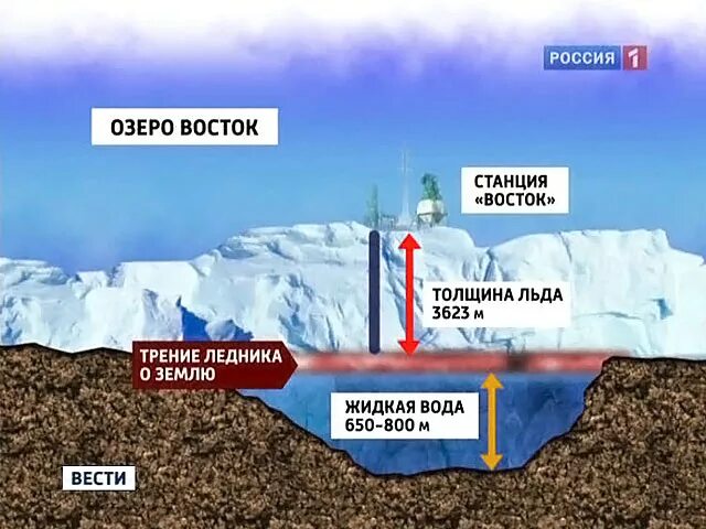 Озеро Восток в Антарктиде. Подледное озеро Восток в Антарктиде. Озеро Восток в Антарктиде обитатели. Скважина на станции Восток. Восточными озерами являются