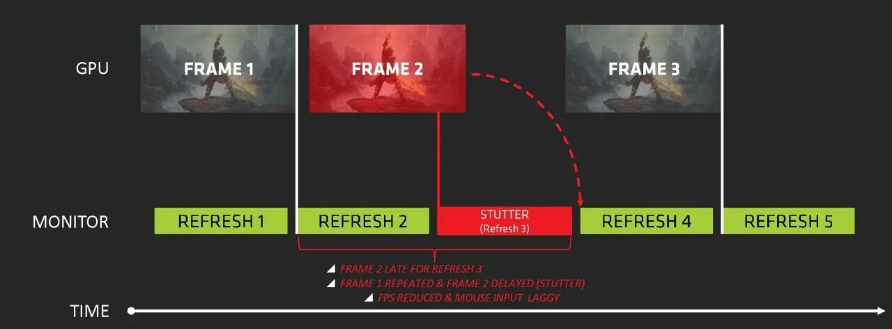 Amd freesync как включить. Технология динамического обновления экрана. Режим FREESYNC на мониторе что это. FREESYNC В чем разница. FREESYNC разница с ним и без него.