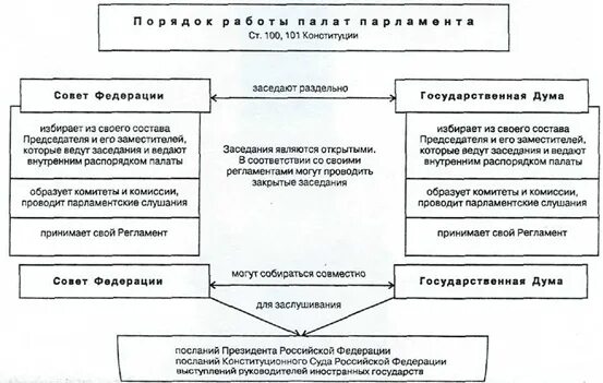 Организация палат парламента. Однопалатная структура парламента. Страны с двухпалатным парламентом. Организация палат парламента. Формирование палат парламента в зарубежных странах.